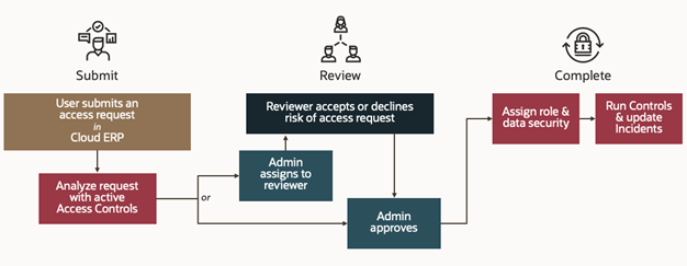フロー図は、拡張アクセス要求の使用に関連するタスクを示しています。