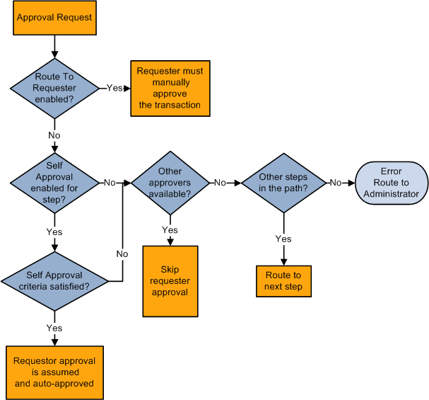 Route to requester and self-approval feature flow