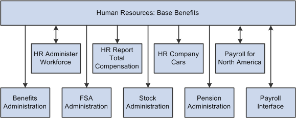 PeopleSoft Manage Base Benefits integration flow with other PeopleSoft applications