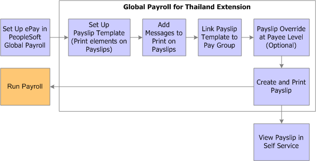 Payslip Creation and View Process