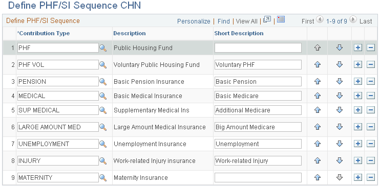 Define PHF/SI Sequence CHN