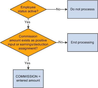 Process flow for COMMISSION earning