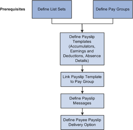 Payslip setup process