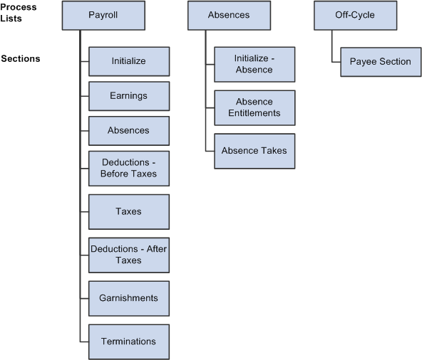 Processing framework for Global Payroll