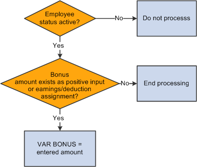 Process flow for VAR BONUS earning