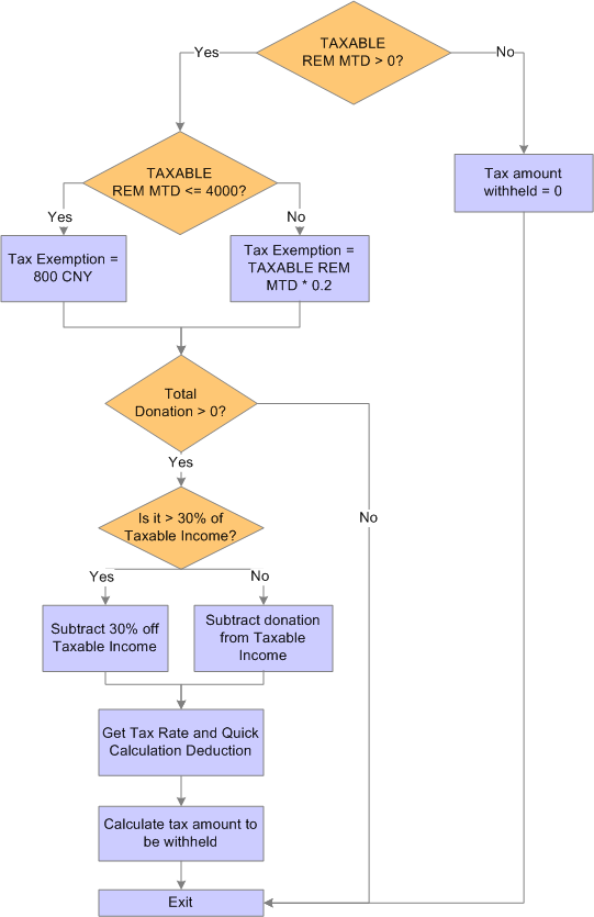 Intern tax calculation