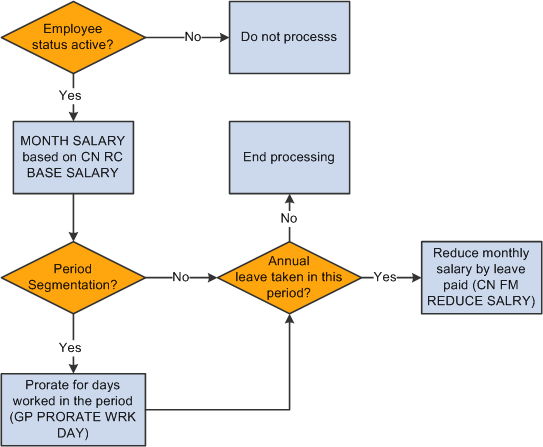 Process flow for MONTH SALARY earning