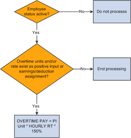 Process flow for OVERTIME PAY earning