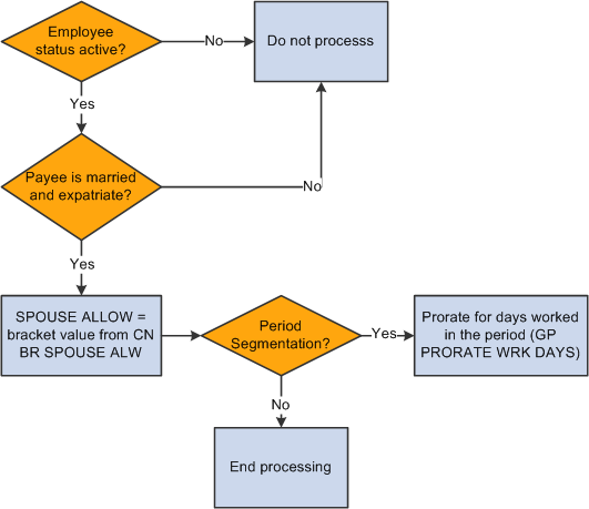 Process flow for SPOUSE ALLOW earning