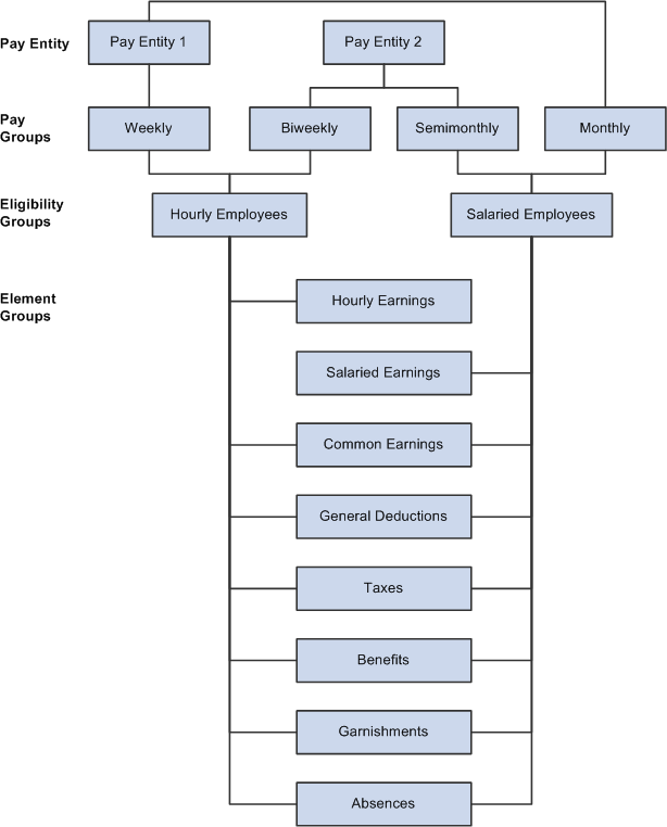 Organizational framework for Global Payroll