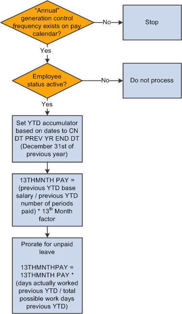 Process flow for 13THMNTH PAY earning