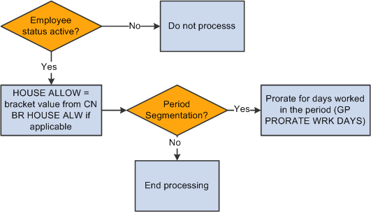 Process flow for HOUSE ALLOW earning