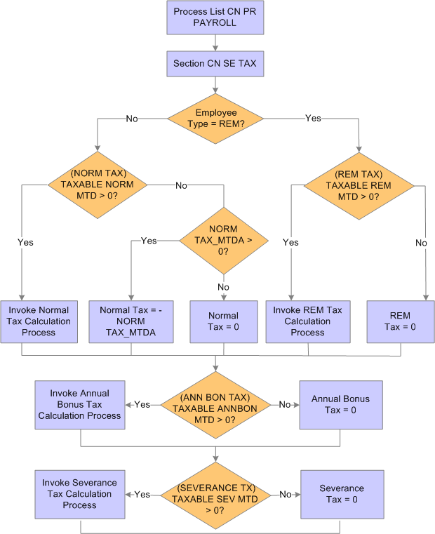 Overall tax calculation process