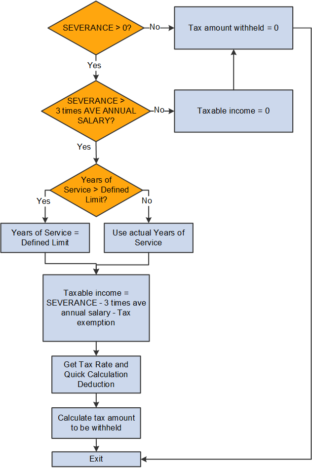 Severance tax calculation