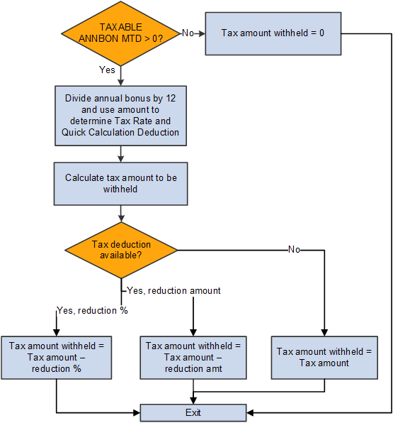 Annual bonus tax calculation