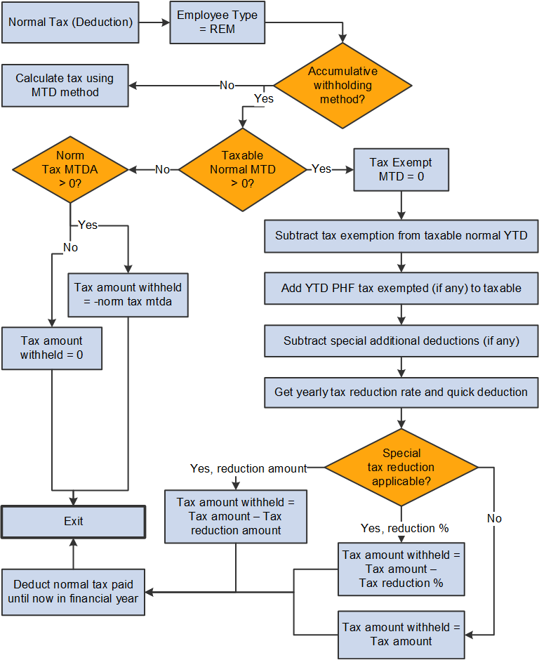 Normal tax calculation