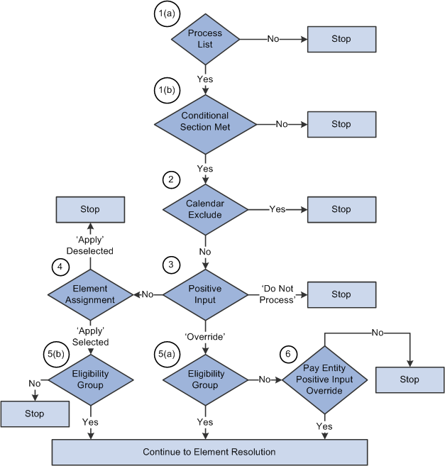 Element eligibility diagram