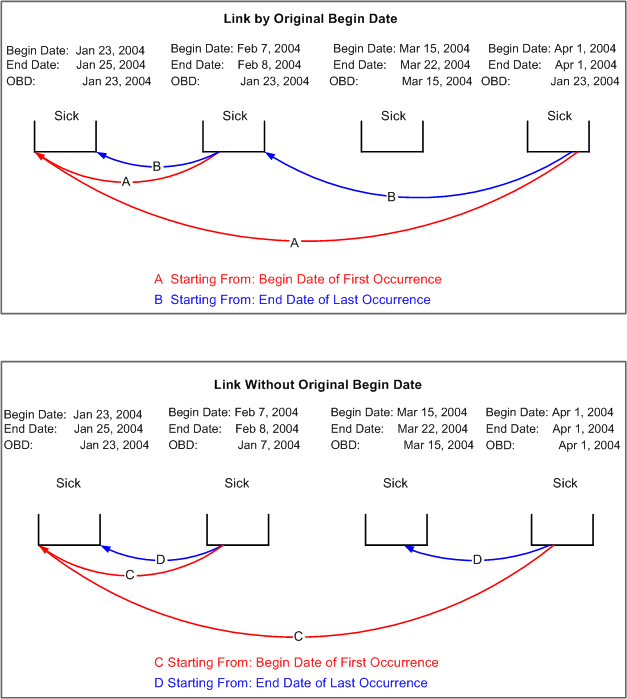 Linking absences with and without original begin date