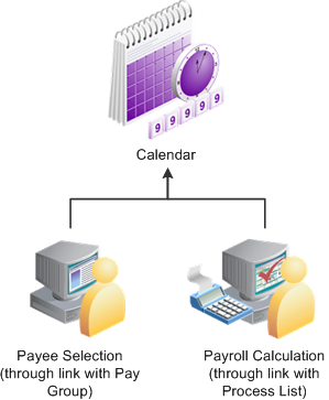 Calendar links the entire process together