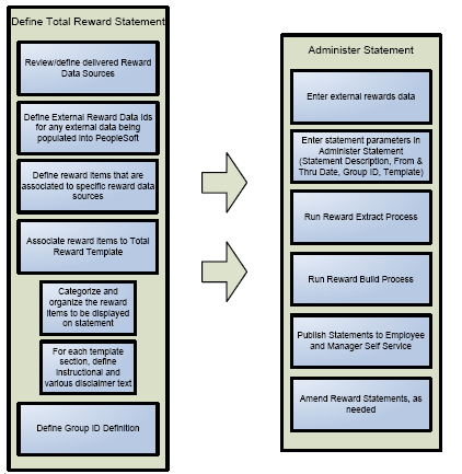 Total Rewards Statement Information Flow