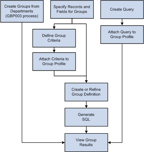 Methods for defining group definitions