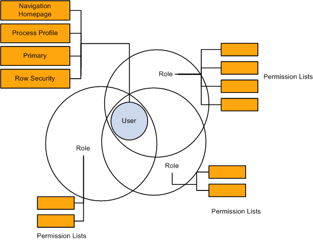 User security profiles are made up of the combined permissions of the roles and permission lists assigned to them