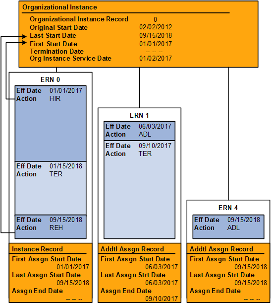 'Bobby's organizational relationships and assignments for organizational record 0 (1 of 2)