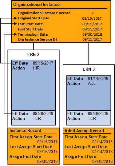 'Bobby's organizational relationships and assignments for organizational record 2 (2 of 2)