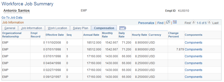 Workforce Job Summary page: Compensation tab