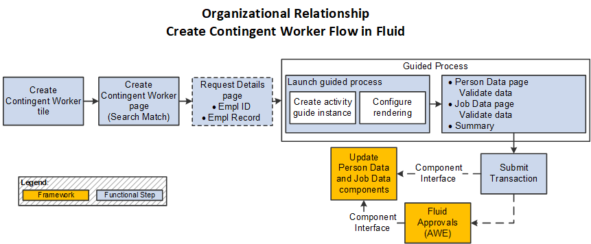 Create Contingent Worker Flow in Fluid