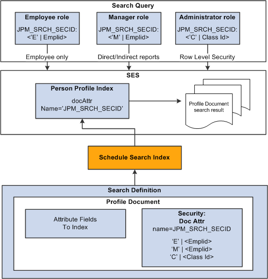 Process for maintaining document level security for person profiles