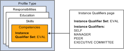 Example of instance qualifiers where an evaluation type qualifies a competency rating