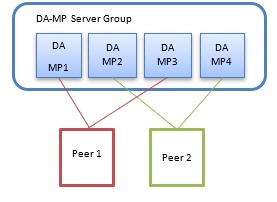 DA-MP Connection with Peer Node