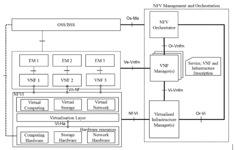 Interaction between DSR VNFM Components