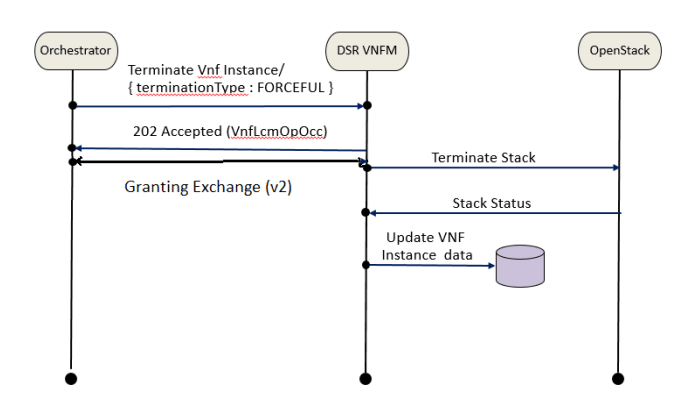 Forceful termination