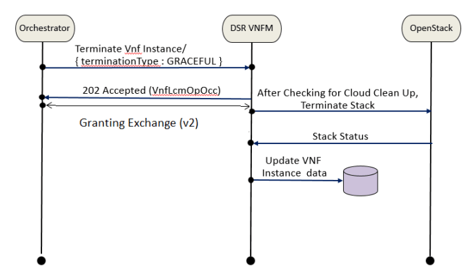 Graceful termination
