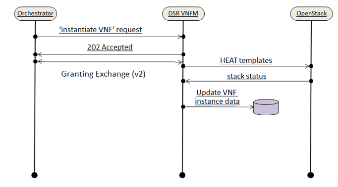 VNF installation