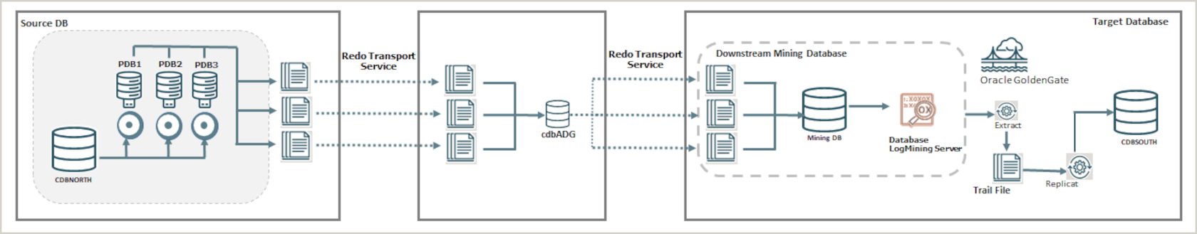 Active Data Guard (ADG)に接続されたダウンストリーム・データベース Active Data Guard (ADG)に接続されたダウンストリーム・データベース