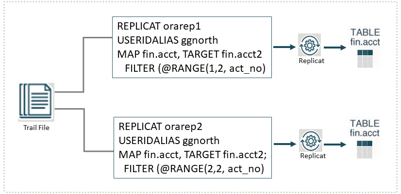 2つのReplicatグループでの表の行の分割