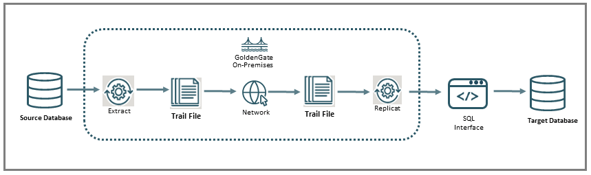 非統合モードでは、Replicatは証跡に格納されているデータからSQL操作を作成し、ソースでトランザクションが発生した順序でSQLインタフェースを介してターゲット・データベースに適用します。