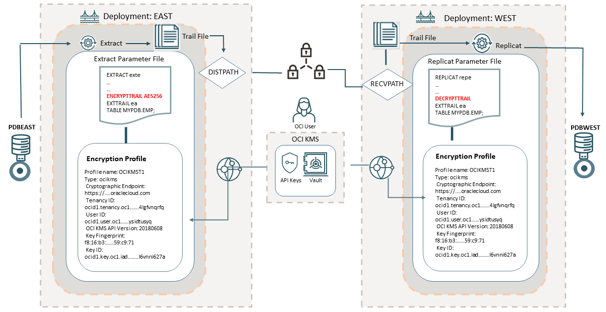 Oracle GoldenGateでOCI KMS暗号化プロファイルを設定し、暗号化プロファイルをExtractにアタッチします。Extractパラメータ・ファイルに暗号化アルゴリズムを指定するENCRYPTTRAILパラメータを含めます。