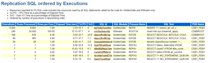 PL/SQLコードについて報告されるリソースには、そのコードでコールされたすべてのSQL文によって使用されたリソースが含まれます。 PL/SQLコードについて報告されるリソースには、そのコードでコールされたすべてのSQL文によって使用されたリソースが含まれます。