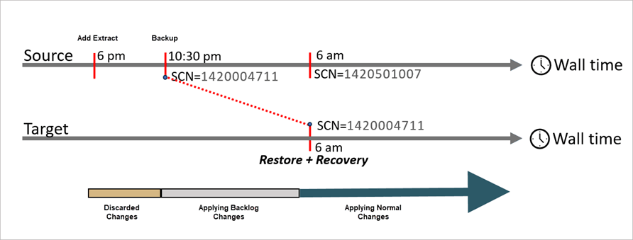 ソース・データベースのバックアップは、SCN値を使用してクローニングされます。