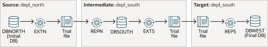 カスケード・トポロジ構成のワークフロー。プライマリ・データベース、中間データベースおよびターゲット・データベースが含まれ、Extract、ReplicatおよびDISTPATHプロセスを使用してネットワークを介してレプリケートされます。 カスケード・トポロジ構成のワークフロー。プライマリ・データベース、中間データベースおよびターゲット・データベースが含まれ、Extract、ReplicatおよびDISTPATHプロセスを使用してネットワークを介してレプリケートされます。