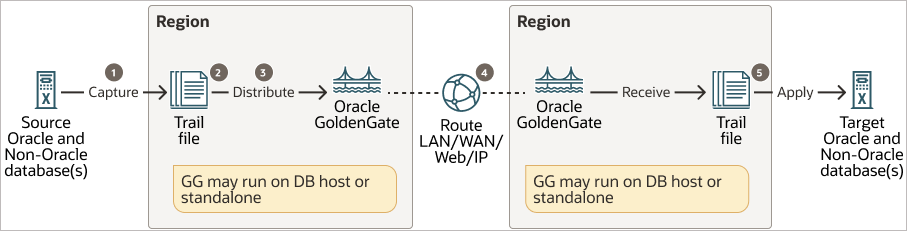 ローカルOracle GoldenGateデプロイメント用のハブベースの構成。