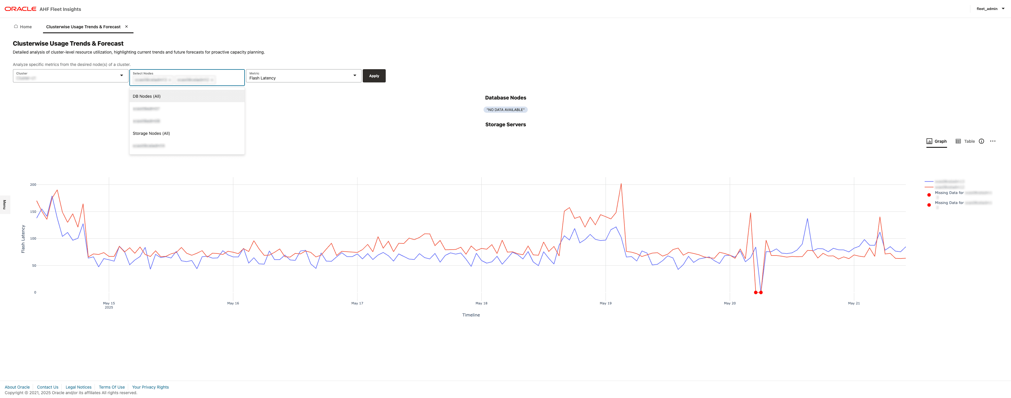 この図は、「Cluster-Wise Usage Trends and Forecast」を示しています。