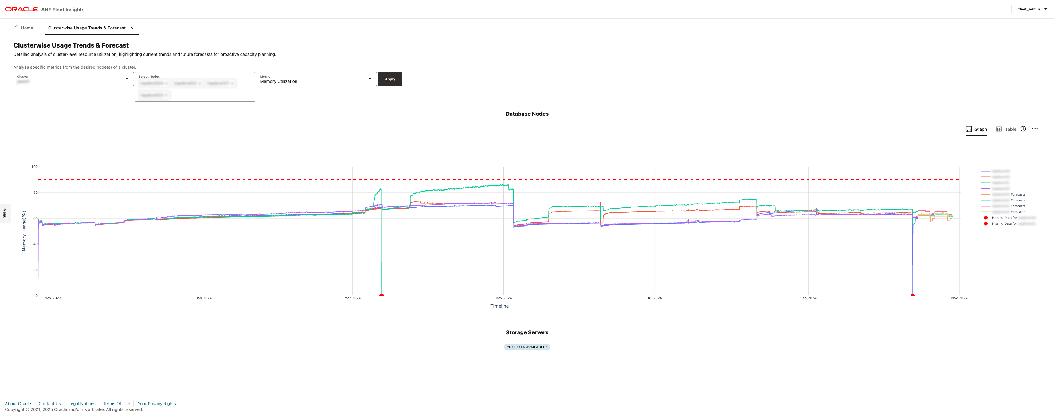 この図は、「Cluster-Wise Usage Trends and Forecast」を示しています。