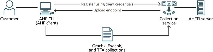 この図は、AHFFIクライアントの登録プロセスを示しています。 この図は、AHFFIクライアントの登録プロセスを示しています。