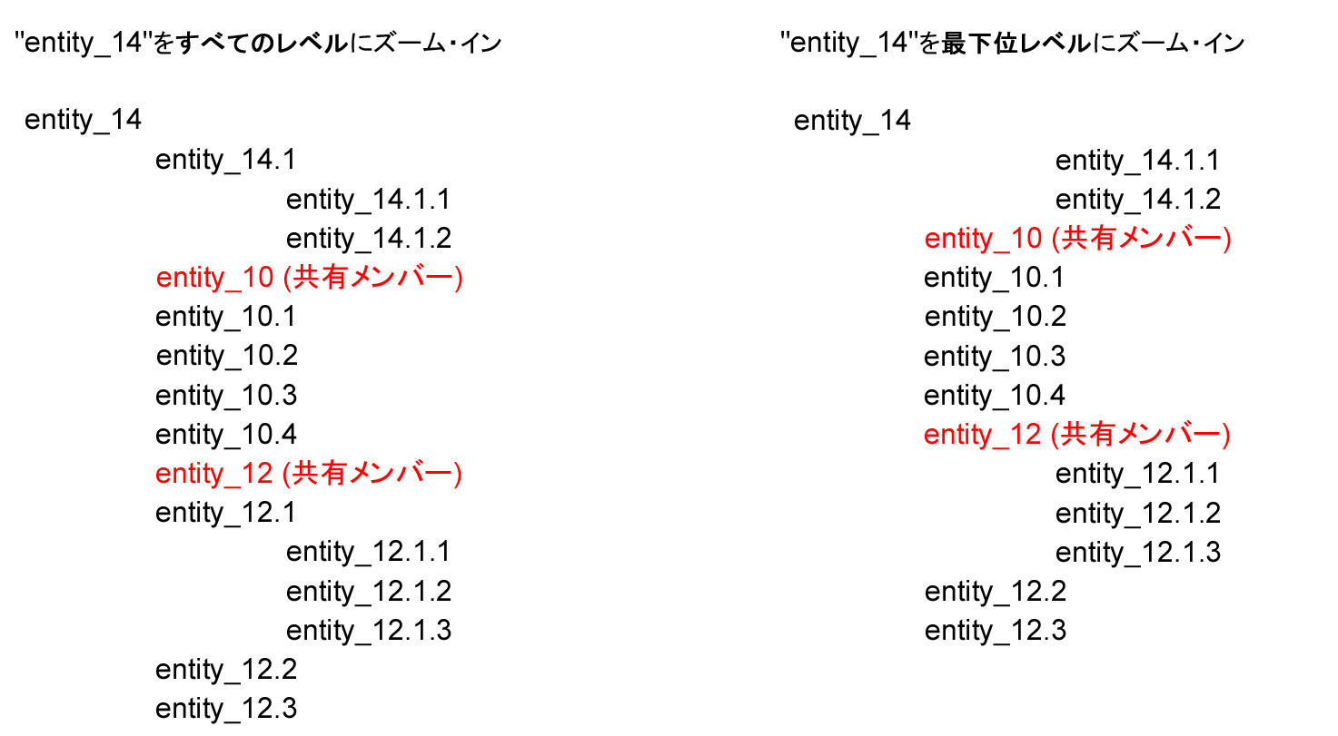 「すべてのレベル」オプションおよび「最下位レベル」オプションを使用した、共有メンバーへのズーム・インの結果を示す階層構造 「すべてのレベル」オプションおよび「最下位レベル」オプションを使用した、共有メンバーへのズーム・インの結果を示す階層構造