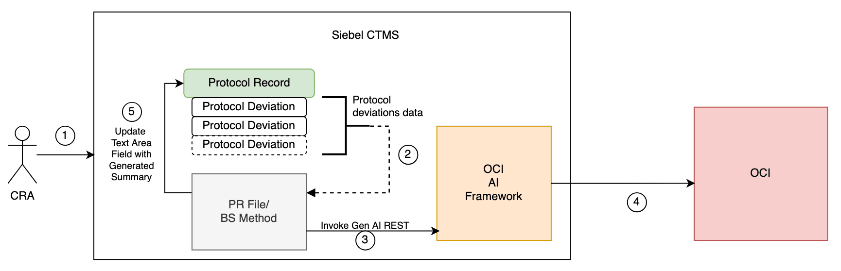 Architecture diagram for protocol summary generation